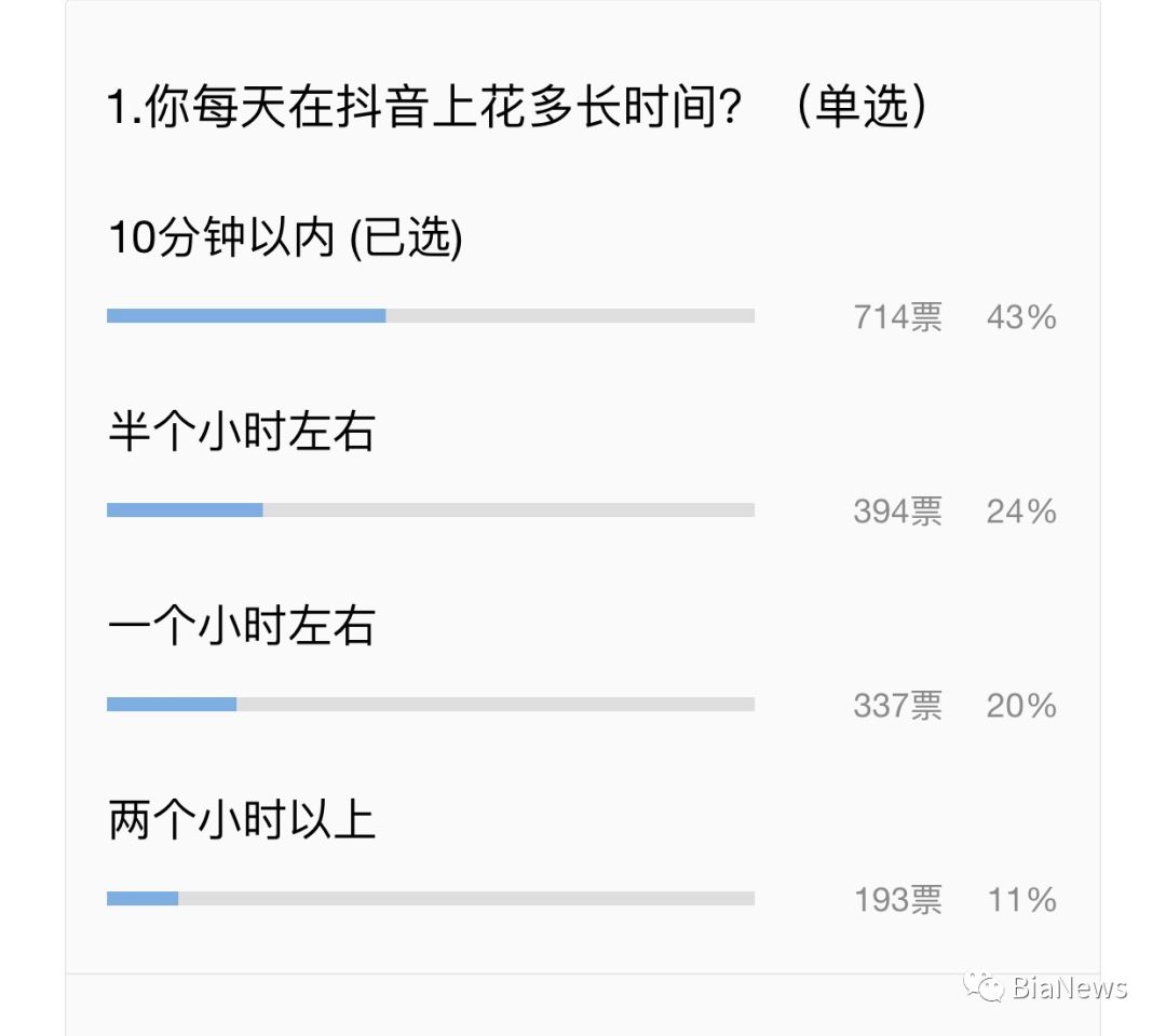 抖音投票调查结果出炉:62%用户是90后,72%认