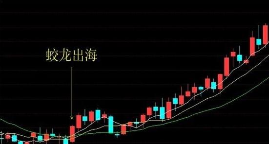 股票均线理论分析：蛟龙出海形态的识别