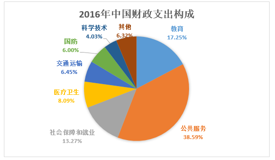 社会保障支出占比gdp_社会保障支出(2)