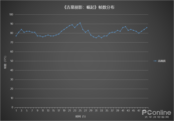 《古墓丽影:崛起》帧数分布 《古墓丽影:崛起》帧数分布
