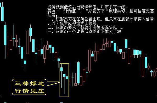 股票拉升前都有这根k线,看看你的股票是否存在?
