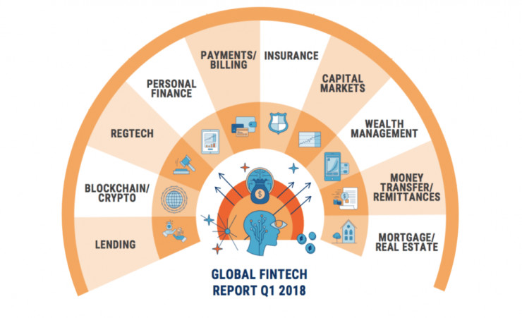 Fintech 54亿美元融资创记录，基础设施是核心焦点 | CBInsights 2018Q1报告（附下载）