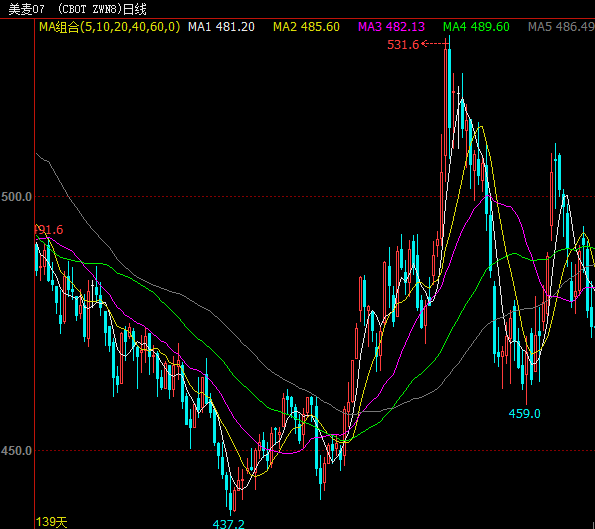最新小麦价格以及走势 A879329F82C3D7ACE3F353A39F39B4159A204252_size13_w595_h529.png