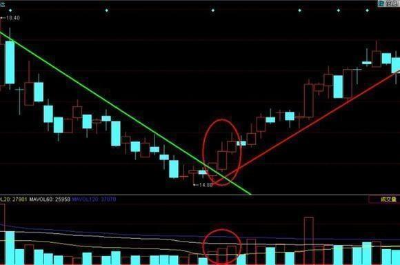 一旦遇到这三种形态股票，打死也要满仓买进，翻倍强势股为所欲为