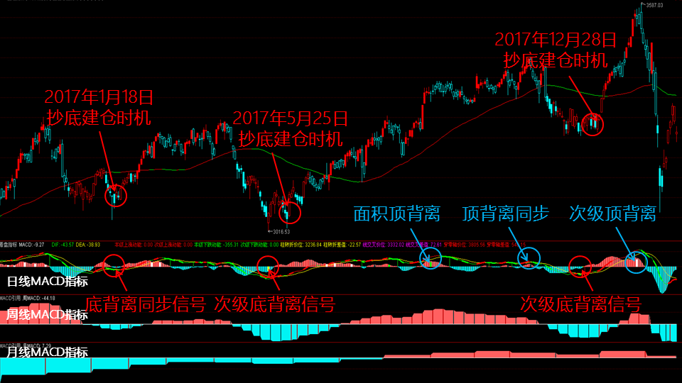 股票MACD指标交易系统详解-前言