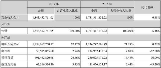 光线传媒当家花旦_光线传媒收入确认