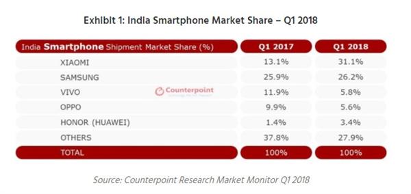 印度手机市场Q1份额报告 领跑的竟是这个品牌