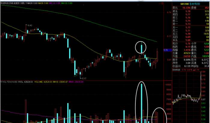 股票的技术分析步骤