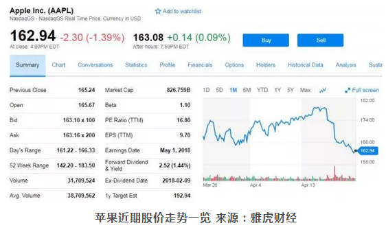 苹果股价连跌三天 51D67A351640B3BCA70708224BFCD8E7641DBBDB_size176_w562_h338.png