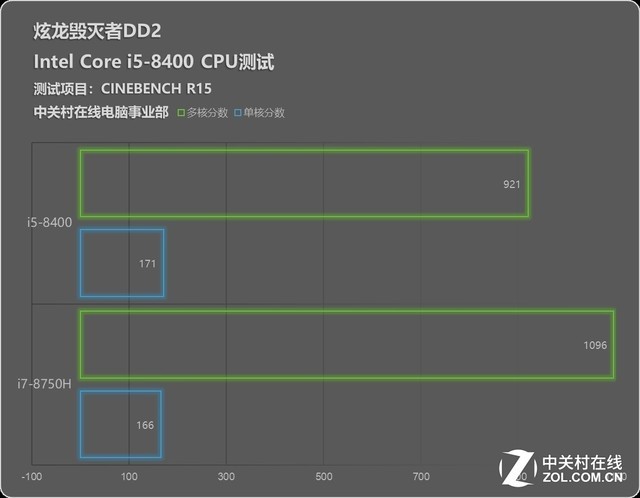 八代桌面处理器i5-8400！炫龙毁灭者DD2评测 