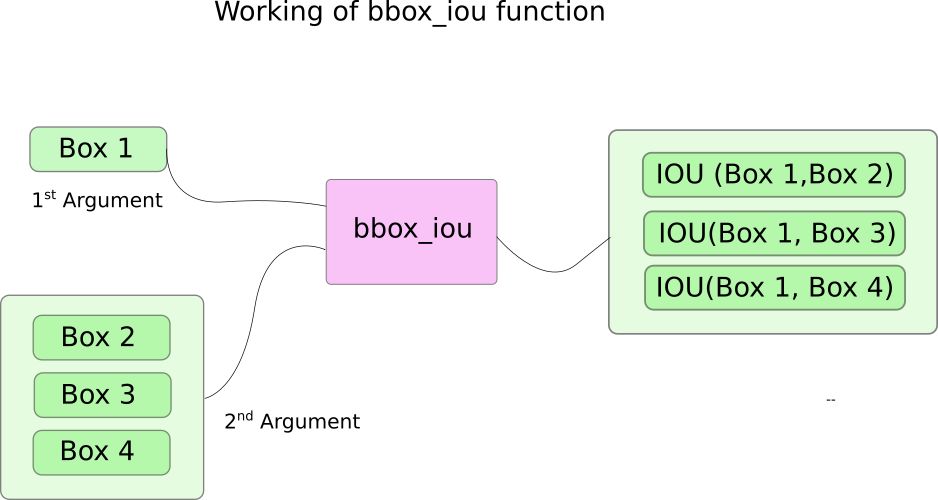教程 从零开始pytorch项目 yolo v3目标检测实现 下