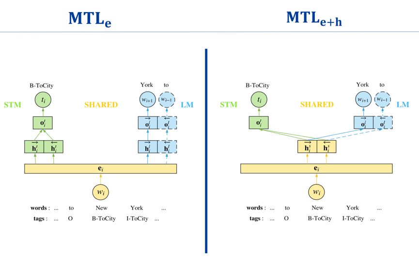 出口语语义理解新方法:基于对抗多任务学习的