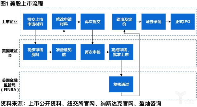 P2P平台境外上市对比研究,美股港股的区别在