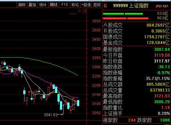 格力电器开盘大跌 不分红激怒了基金经理?