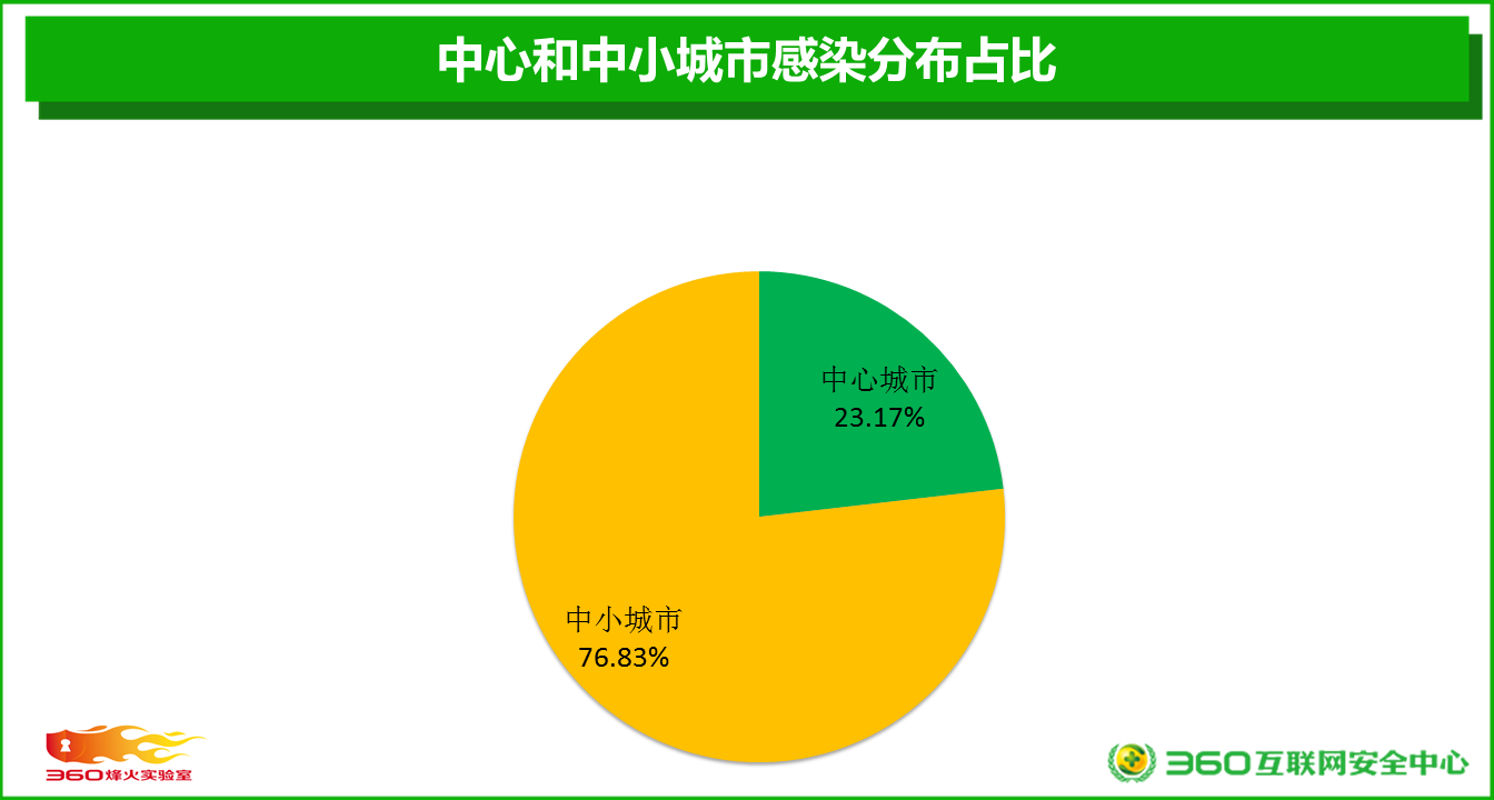 中小城市人口占比_中小企业占比图(2)