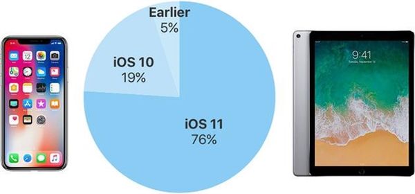 苹果公布iOS 11安装率：超过76%的设备安装