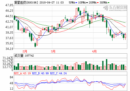 600196复星医药:主力横盘暗中吸筹2亿,暴涨一