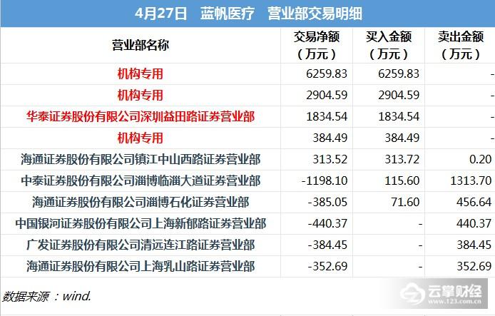 龙虎榜解密|蓝帆医疗大涨8%, 3机构+益田路抢
