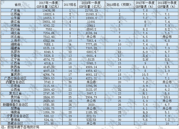 27省份一季报:广东江苏首超2万亿,辽宁江西陕