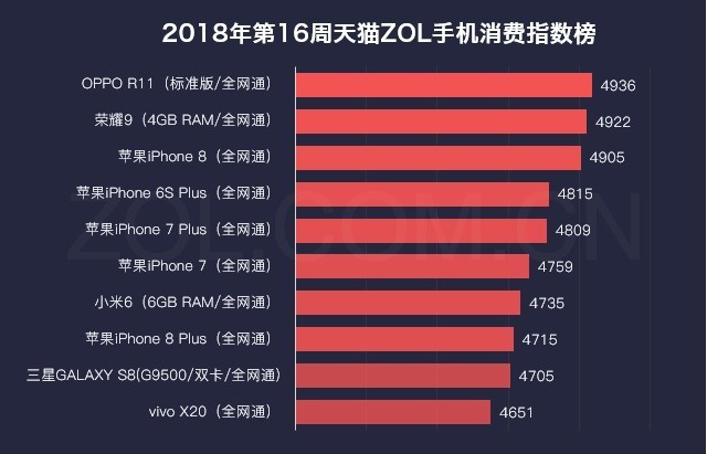 第16周天猫ZOL中国科技产品消费指数榜