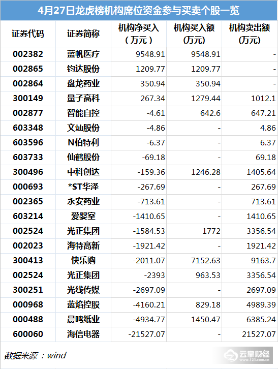 龙虎榜解密|蓝帆医疗大涨8%, 3机构+益田路抢