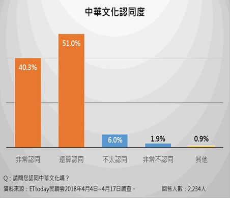台媒最新民调：91.3%台湾民众认同中华文化