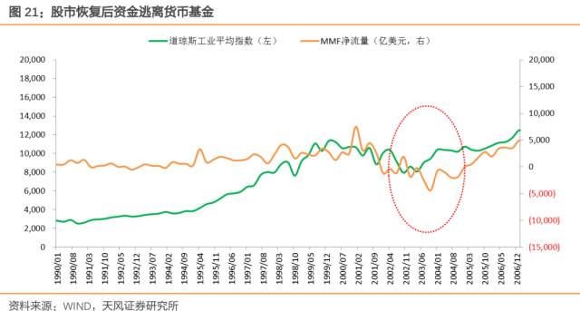 余额宝慢下来了,但异化的货币基金必须加强监
