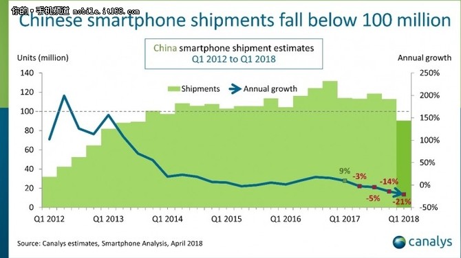 中国手机市场Q1出货量猛降 创5年最大跌幅