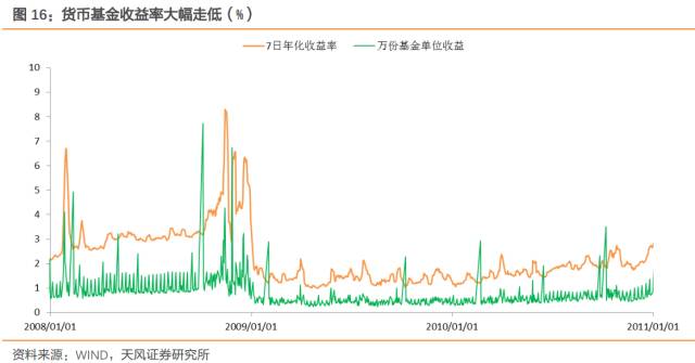 余额宝慢下来了,但异化的货币基金必须加强监