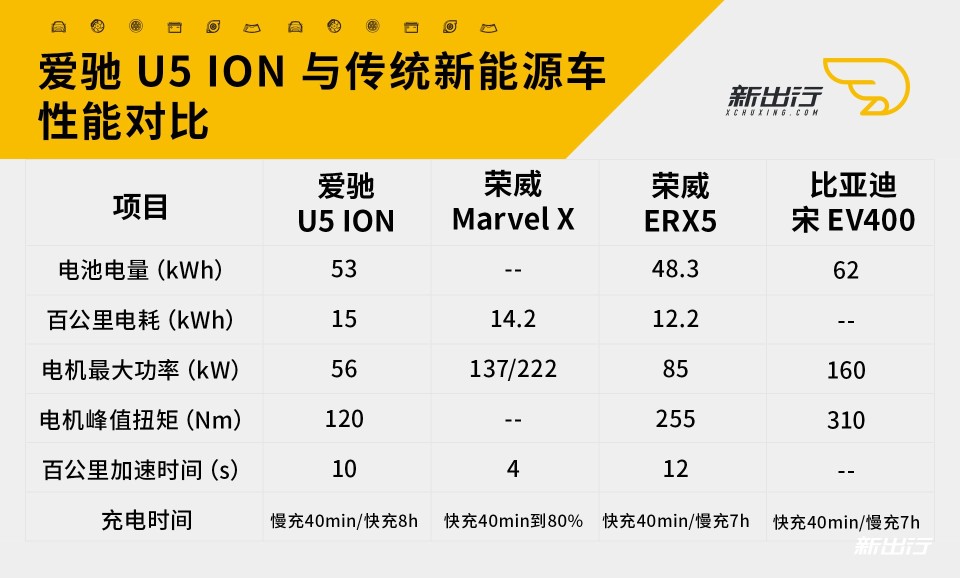 爱驰ION与传统新能源车性能对比.jpg