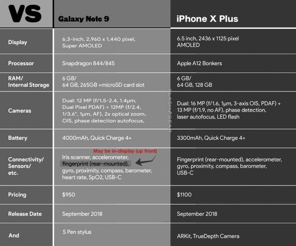 Galaxy Note 9/iPhone X/iPhone X Plus规格初探
