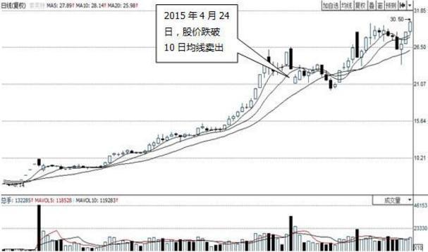 如图所示,索芙特的股价从2015年年初下旬开始启动了一波上涨行情,短线