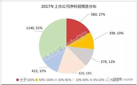 上市公司2017年报出炉 细数A股年报十宗最