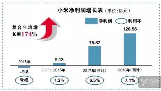 小米已递交上市申请:将和阿里腾讯并称ATM