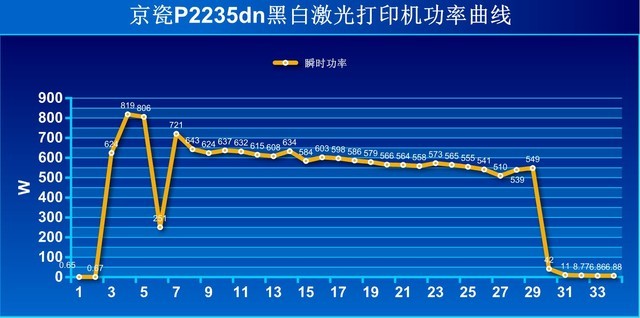 扎实:京瓷P2235dn黑白激光打印机评测
