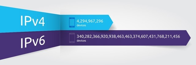 IPv6��ӭ���� ��׻�Ծ�û�ͻ��2�ڴ�� 