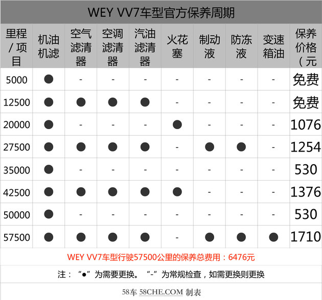 价格适中周期长 WEY VV7保养成本解析