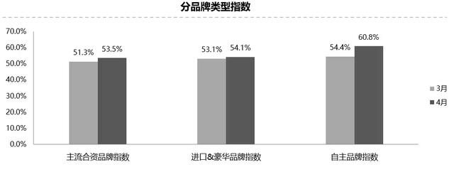 4月份中国汽车经销商库存预警指数为54.6%