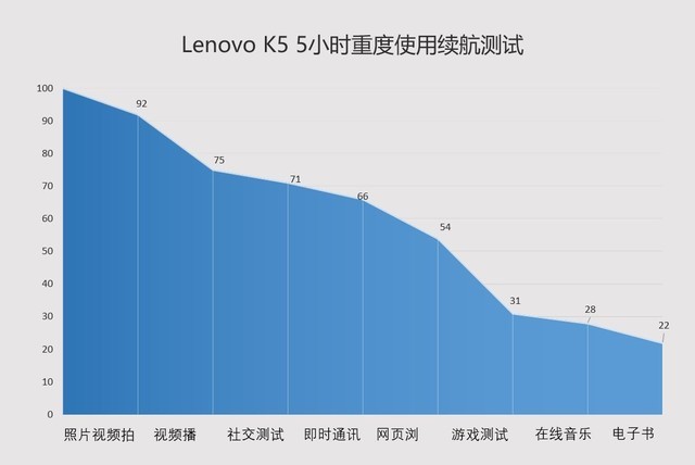 Lenovo K5上手 百元机也可美出新高度 