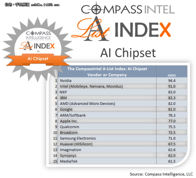 全球AI芯片公司排行榜公布 华为榜上有名