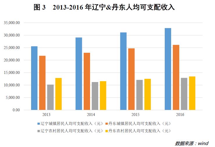 全国相对富裕地区_相对收入差距(2)