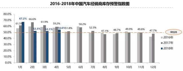 4月份中国汽车经销商库存预警指数为54.6%