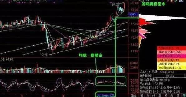 4,高位三次串阴洗盘后,股价马上开始跳空放量上涨,浮动筹码很多被清洗