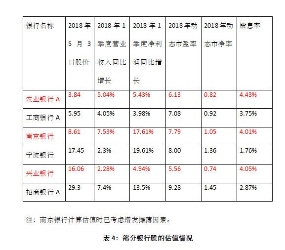 股市分析:2018年如何选择银行股?