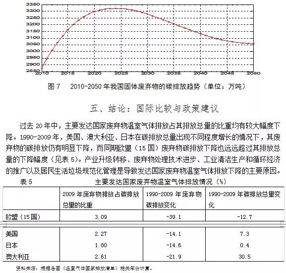 【原创】中国废弃物温室气体排放及其峰值测算