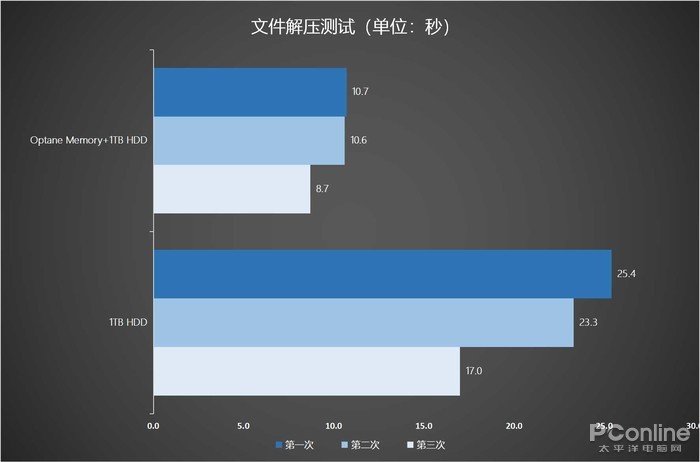 文件解压缩测试