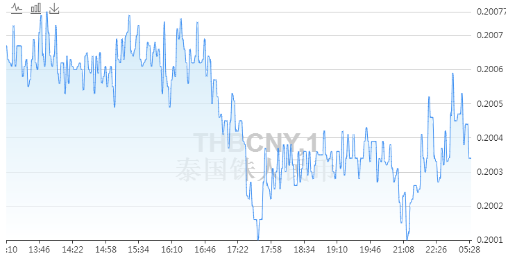 泰铢兑人民币汇率今日走势预测 5月5日1000人