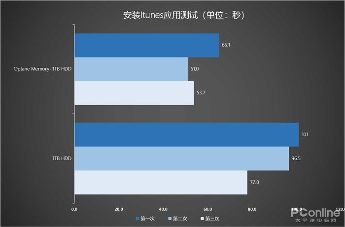 安装iTunes应用测试