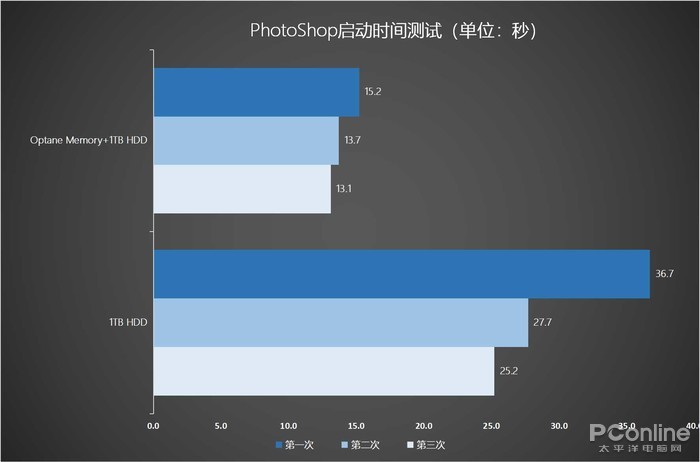 Photoshop启动时间测试
