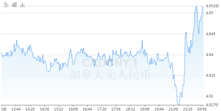 加元兑人民币汇率走势图预测 5月5日10000人